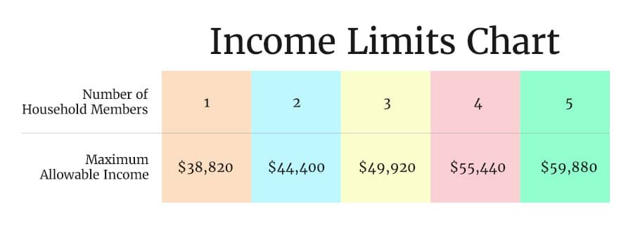 income limits chart